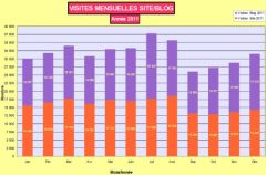 Comparaison nombre de visites mensuelles en 2011 Site/Blog